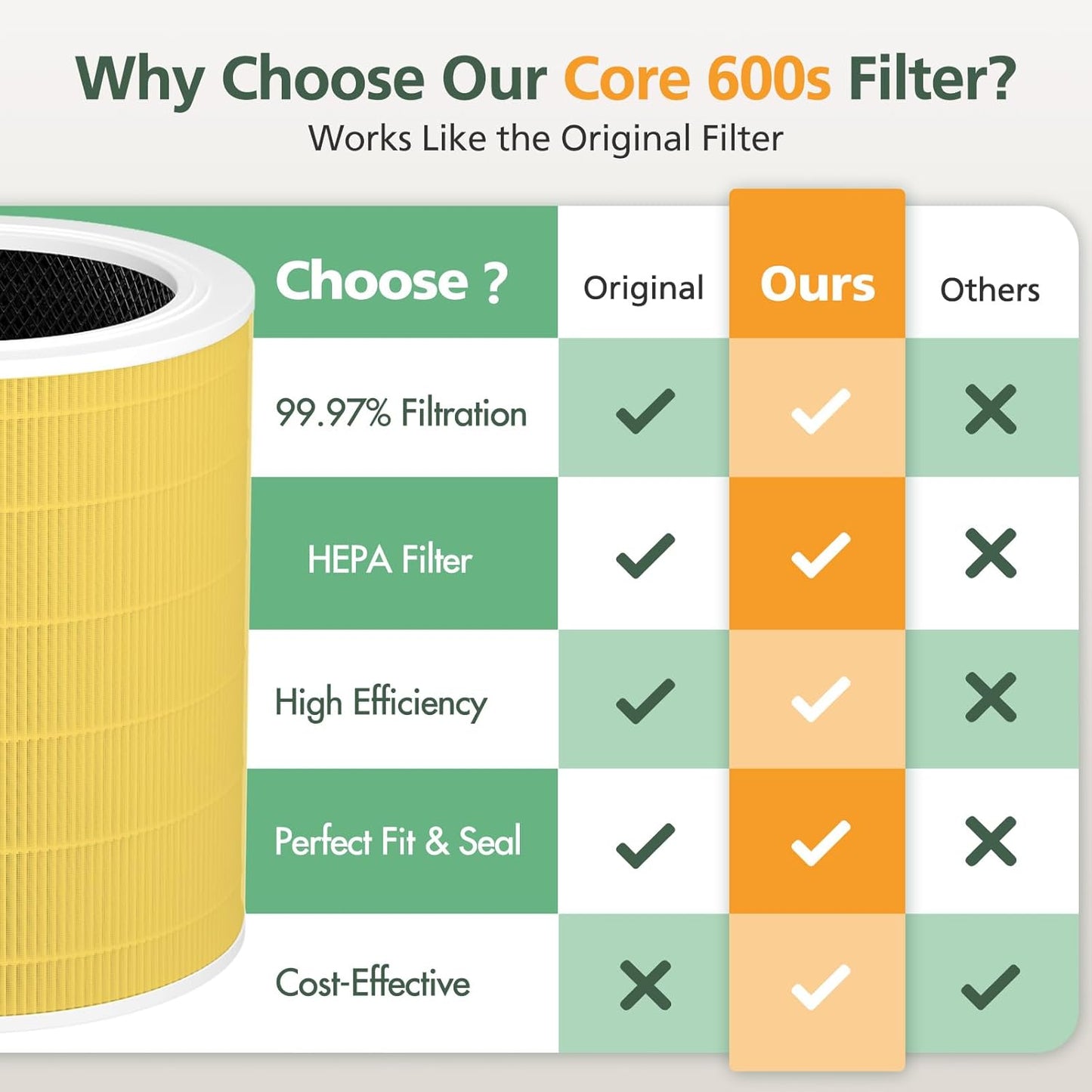 Core 600S Pet Filter Replacement for LEVOIT Core 600S Air Puri-fier, 3-in-1 HEPA Filter Core 600S-RF-PA Replacement Filter, 1 Pack