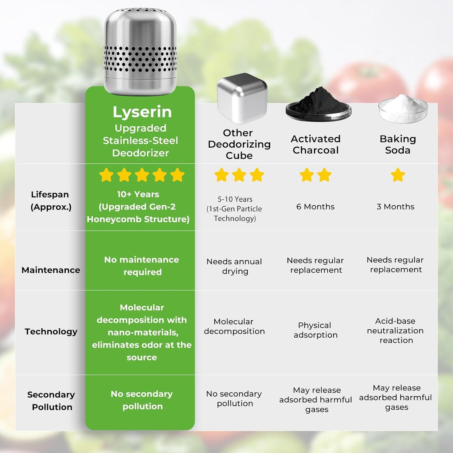 Refrigerator Deodorizer – Lasts for 10 Years, Long-Lasting Odor Eliminator for Fridge, Closet, Car -More Effective Than Baking Soda Charcoal Air Purifier - Nano Catalyst Technology (1 Pack)