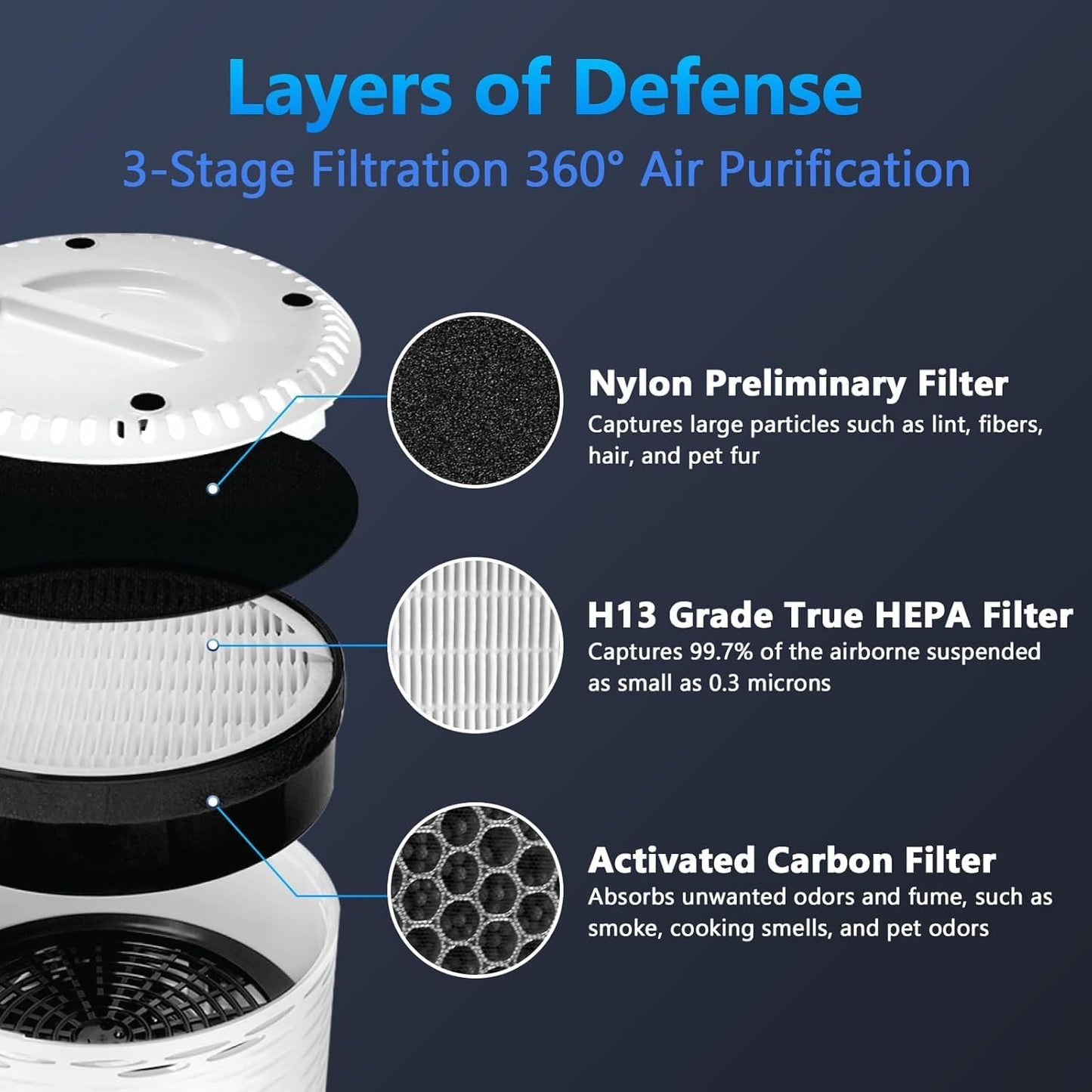 LV-H132 Replacement Filter for LEVOIT Air Purifier Replacement Filter LV-H132-RF, Funmit 3-in-1 H13 True HEPA Filter Replacement, 4 Pack