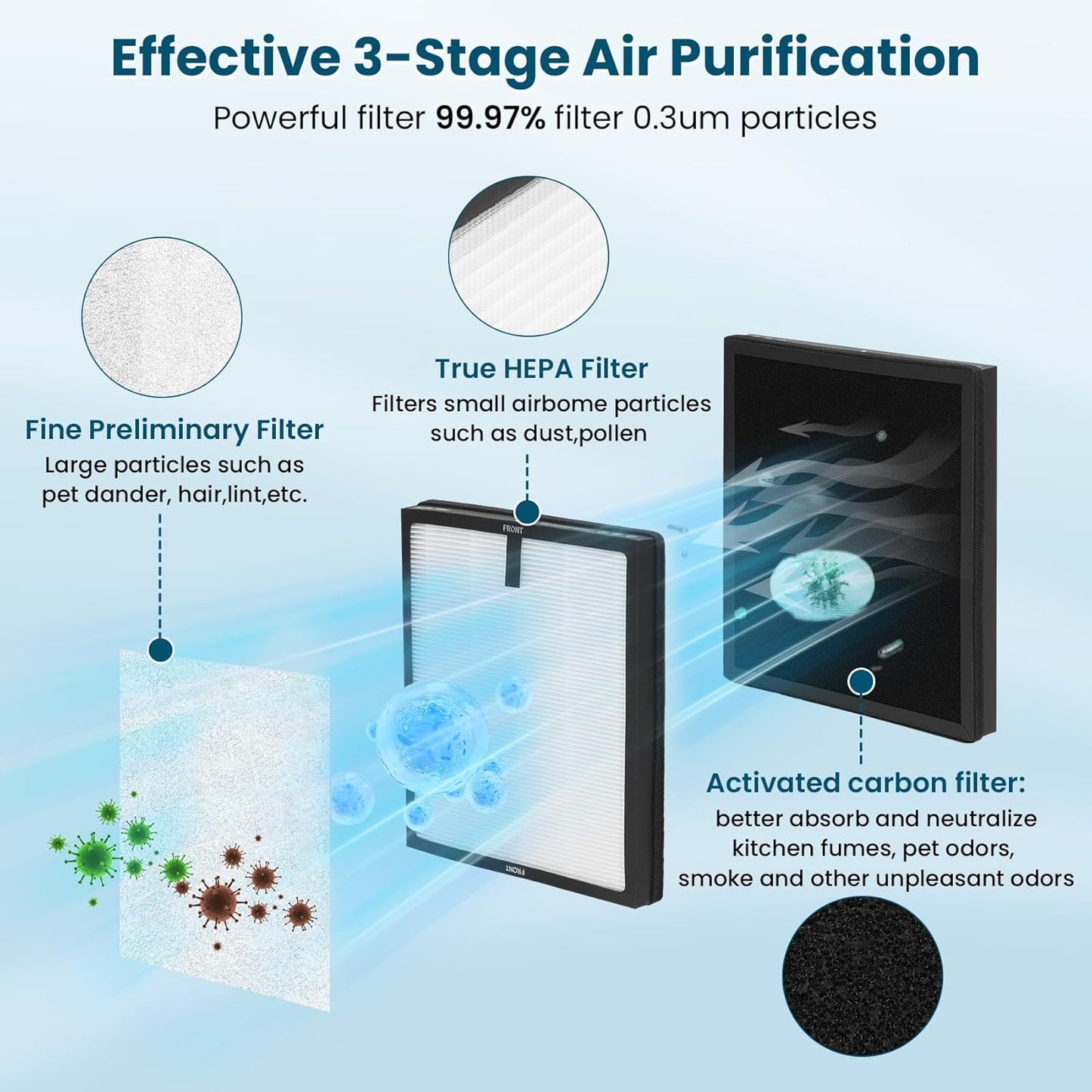HAP603 Replacement Filter, Compatible with ECOSELF HAP603/HAP603WF Air Purifiers, 3-Stage True H13 HEPA Air Filter with Activated Carbon for Home and Office Use, 4-Pack HAP603 Filters, White