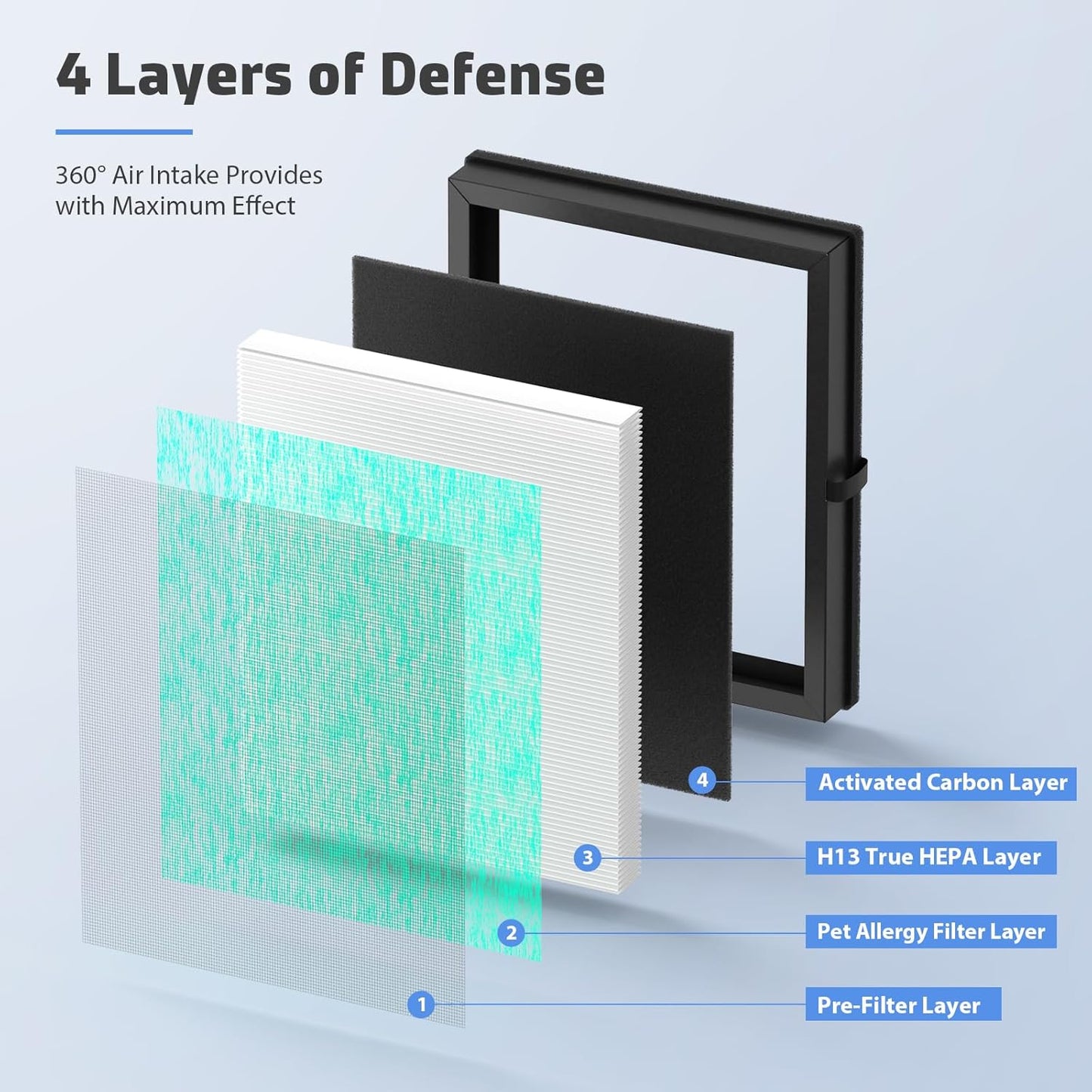 2-Pack MK04 Air Filter Replacement for Aroeve MK04/MG04JH Air Purifier - 4-in-1 H13 True HEPA Filter for Pollen Pet Dander Hair (Pet Dander Version)